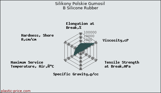 Silikony Polskie Gumosil B Silicone Rubber
