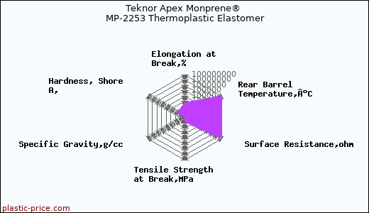 Teknor Apex Monprene® MP-2253 Thermoplastic Elastomer