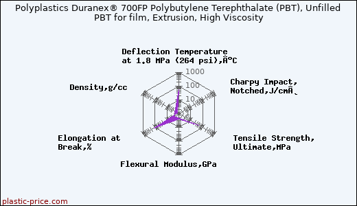 Polyplastics Duranex® 700FP Polybutylene Terephthalate (PBT), Unfilled PBT for film, Extrusion, High Viscosity