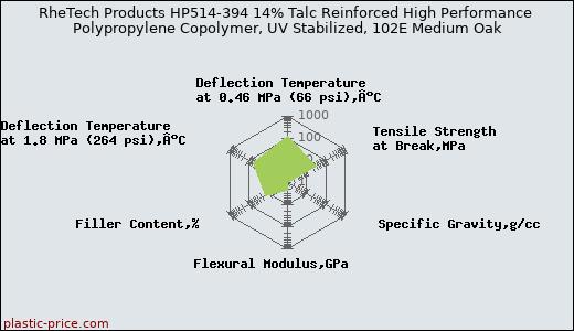 RheTech Products HP514-394 14% Talc Reinforced High Performance Polypropylene Copolymer, UV Stabilized, 102E Medium Oak