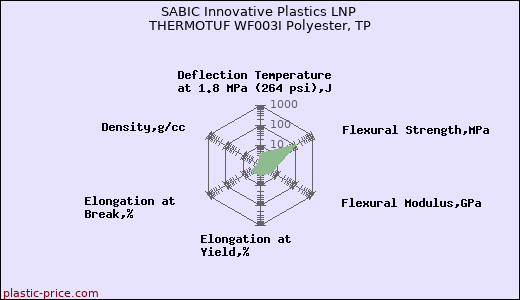 SABIC Innovative Plastics LNP THERMOTUF WF003I Polyester, TP