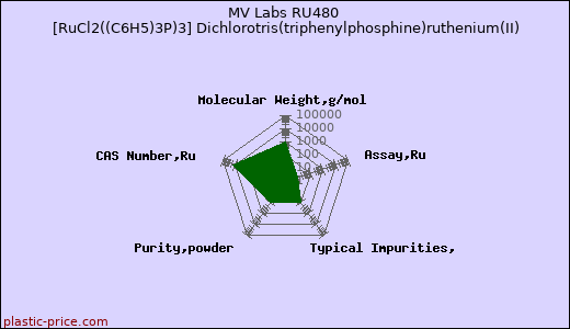MV Labs RU480 [RuCl2((C6H5)3P)3] Dichlorotris(triphenylphosphine)ruthenium(II)