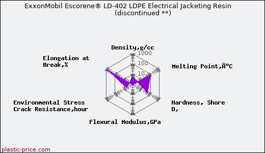 ExxonMobil Escorene® LD-402 LDPE Electrical Jacketing Resin               (discontinued **)
