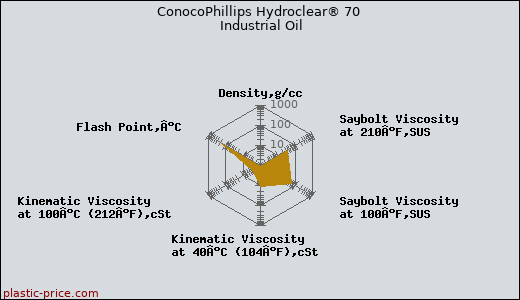 ConocoPhillips Hydroclear® 70 Industrial Oil