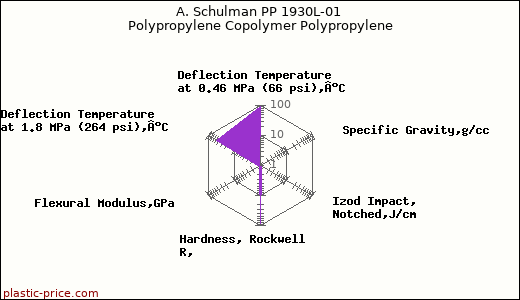 A. Schulman PP 1930L-01 Polypropylene Copolymer Polypropylene