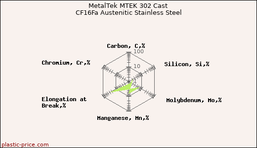 MetalTek MTEK 302 Cast CF16Fa Austenitic Stainless Steel