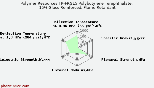 Polymer Resources TP-FRG15 Polybutylene Terephthalate, 15% Glass Reinforced, Flame Retardant