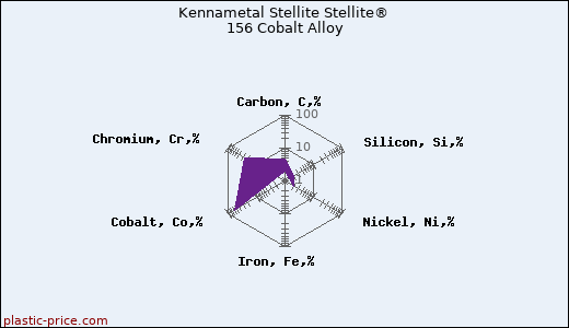 Kennametal Stellite Stellite® 156 Cobalt Alloy