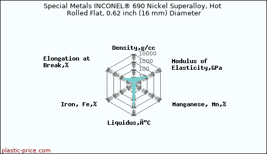 Special Metals INCONEL® 690 Nickel Superalloy, Hot Rolled Flat, 0.62 inch (16 mm) Diameter