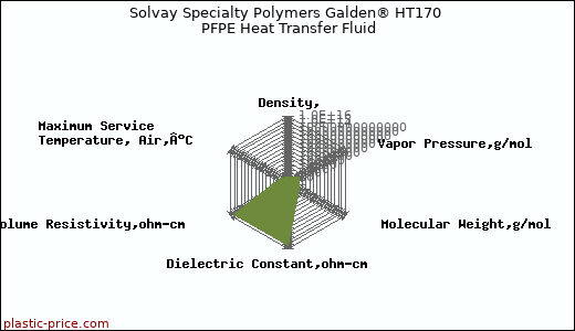 Solvay Specialty Polymers Galden® HT170 PFPE Heat Transfer Fluid