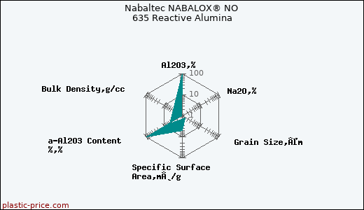 Nabaltec NABALOX® NO 635 Reactive Alumina