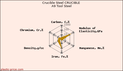 Crucible Steel CRUCIBLE A9 Tool Steel