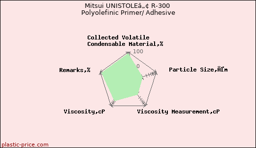 Mitsui UNISTOLEâ„¢ R-300 Polyolefinic Primer/ Adhesive