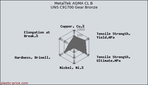 MetalTek AGMA CL B UNS C91700 Gear Bronze