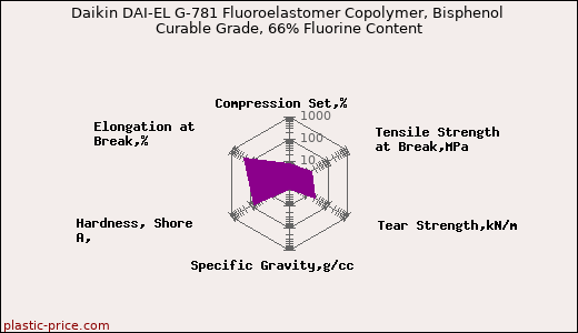 Daikin DAI-EL G-781 Fluoroelastomer Copolymer, Bisphenol Curable Grade, 66% Fluorine Content
