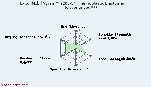 ExxonMobil Vyram™ 9203-54 Thermoplastic Elastomer               (discontinued **)