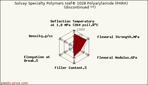 Solvay Specialty Polymers Ixef® 1028 Polyarylamide (PARA)               (discontinued **)