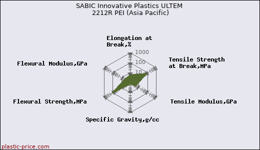 SABIC Innovative Plastics ULTEM 2212R PEI (Asia Pacific)
