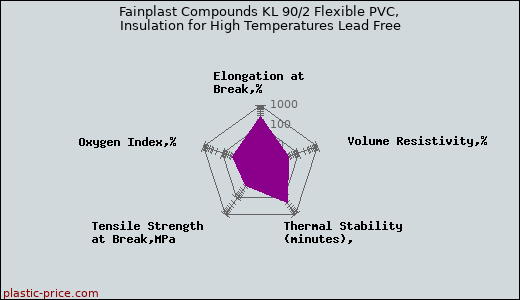 Fainplast Compounds KL 90/2 Flexible PVC, Insulation for High Temperatures Lead Free