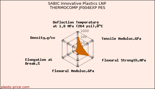 SABIC Innovative Plastics LNP THERMOCOMP JF004EXP PES
