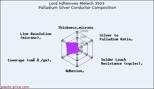 Lord Adhesives Metech 3503 Palladium Silver Conductor Composition