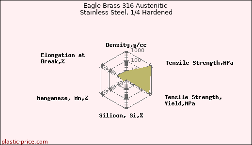 Eagle Brass 316 Austenitic Stainless Steel, 1/4 Hardened