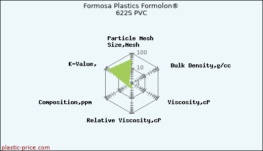 Formosa Plastics Formolon® 622S PVC