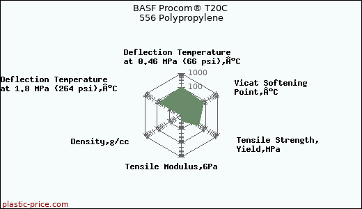 BASF Procom® T20C 556 Polypropylene