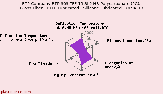 RTP Company RTP 303 TFE 15 SI 2 HB Polycarbonate (PC), Glass Fiber - PTFE Lubricated - Silicone Lubricated - UL94 HB