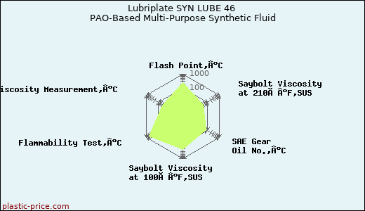 Lubriplate SYN LUBE 46 PAO-Based Multi-Purpose Synthetic Fluid