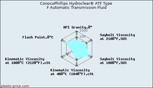 ConocoPhillips Hydroclear® ATF Type F Automatic Transmission Fluid