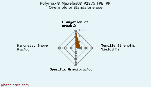Polymax® Maxelast® P2875 TPE, PP Overmold or Standalone use
