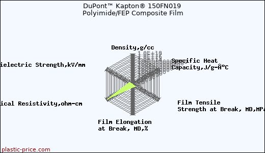 DuPont™ Kapton® 150FN019 Polyimide/FEP Composite Film