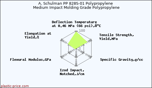 A. Schulman PP 828S-01 Polypropylene Medium Impact Molding Grade Polypropylene