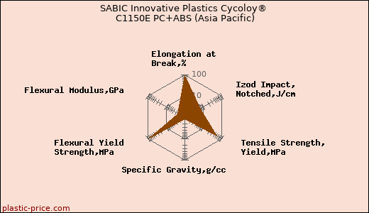 SABIC Innovative Plastics Cycoloy® C1150E PC+ABS (Asia Pacific)