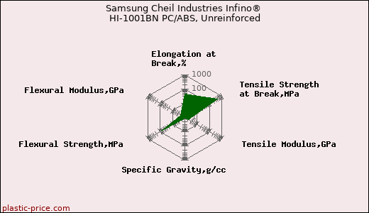 Samsung Cheil Industries Infino® HI-1001BN PC/ABS, Unreinforced