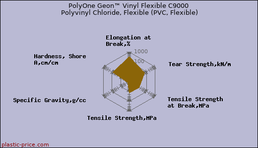 PolyOne Geon™ Vinyl Flexible C9000 Polyvinyl Chloride, Flexible (PVC, Flexible)