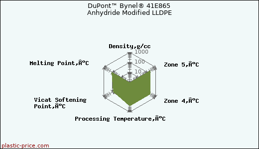 DuPont™ Bynel® 41E865 Anhydride Modified LLDPE