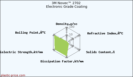 3M Novec™ 2702 Electronic Grade Coating