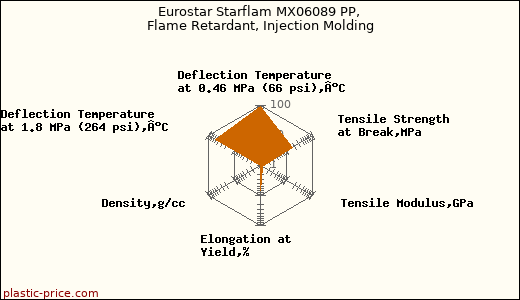 Eurostar Starflam MX06089 PP, Flame Retardant, Injection Molding