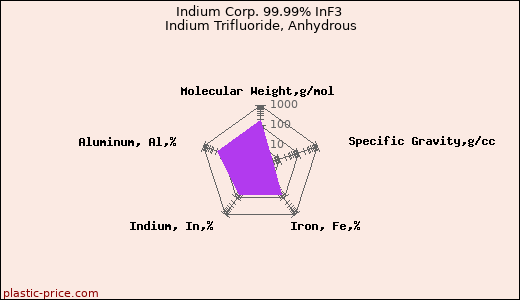 Indium Corp. 99.99% InF3 Indium Trifluoride, Anhydrous