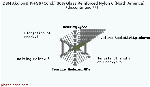 DSM Akulon® K-FG6 (Cond.) 30% Glass Reinforced Nylon 6 (North America)               (discontinued **)