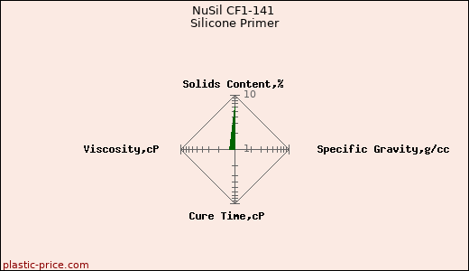 NuSil CF1-141 Silicone Primer