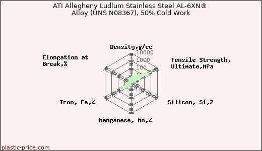 ATI Allegheny Ludlum Stainless Steel AL-6XN® Alloy (UNS N08367), 50% Cold Work