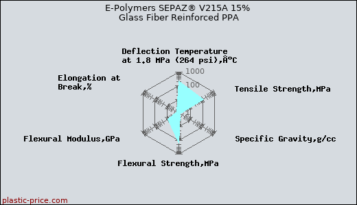 E-Polymers SEPAZ® V215A 15% Glass Fiber Reinforced PPA