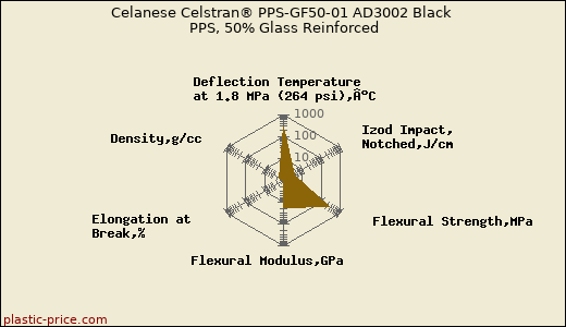 Celanese Celstran® PPS-GF50-01 AD3002 Black PPS, 50% Glass Reinforced
