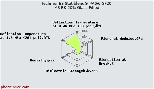 Techmer ES Statiblend® PA6/6 GF20 AS BK 20% Glass Filled