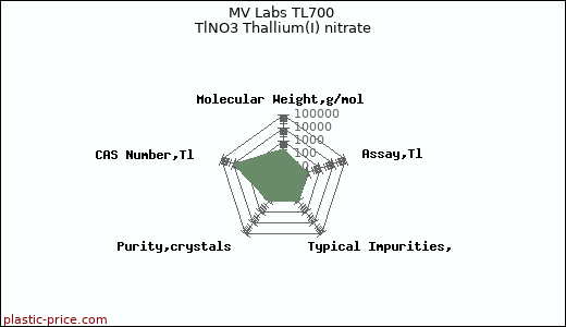MV Labs TL700 TlNO3 Thallium(I) nitrate