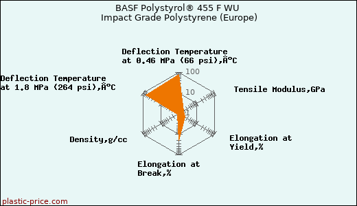 BASF Polystyrol® 455 F WU Impact Grade Polystyrene (Europe)