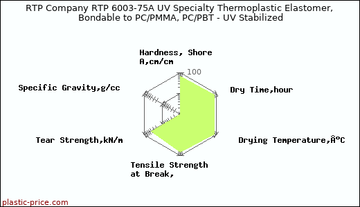RTP Company RTP 6003-75A UV Specialty Thermoplastic Elastomer, Bondable to PC/PMMA, PC/PBT - UV Stabilized